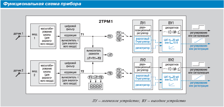 Измеритель-регулятор микропроцессорный ТРМ1-Щ11.У.Р